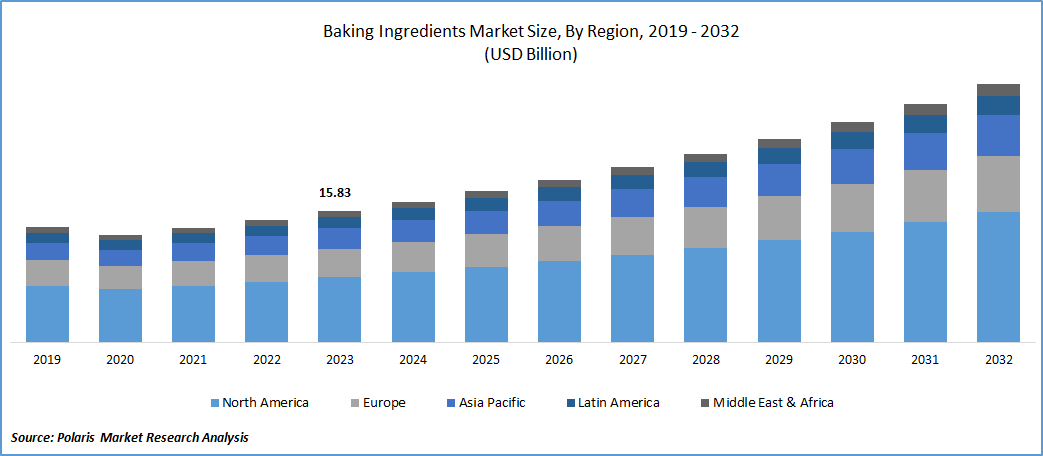 Baking Ingredients Market Size